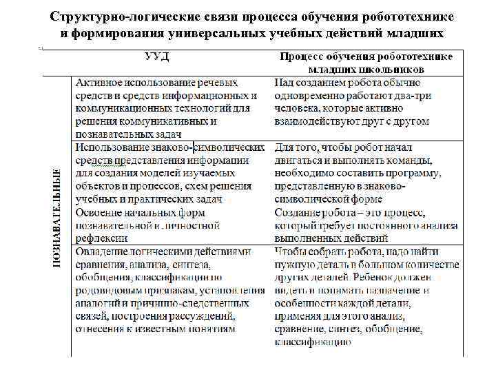 Структурно-логические связи процесса обучения робототехнике и формирования универсальных учебных действий младших школьников 11 