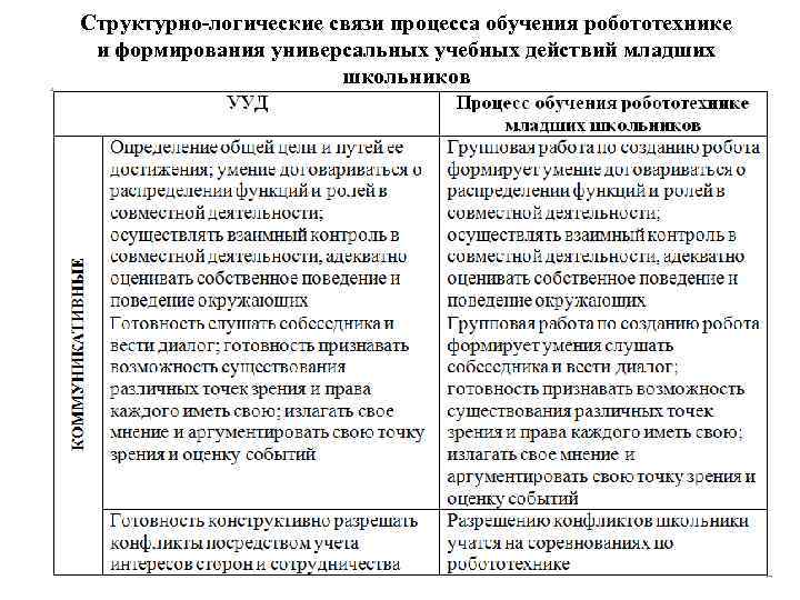 Структурно-логические связи процесса обучения робототехнике и формирования универсальных учебных действий младших школьников 12 
