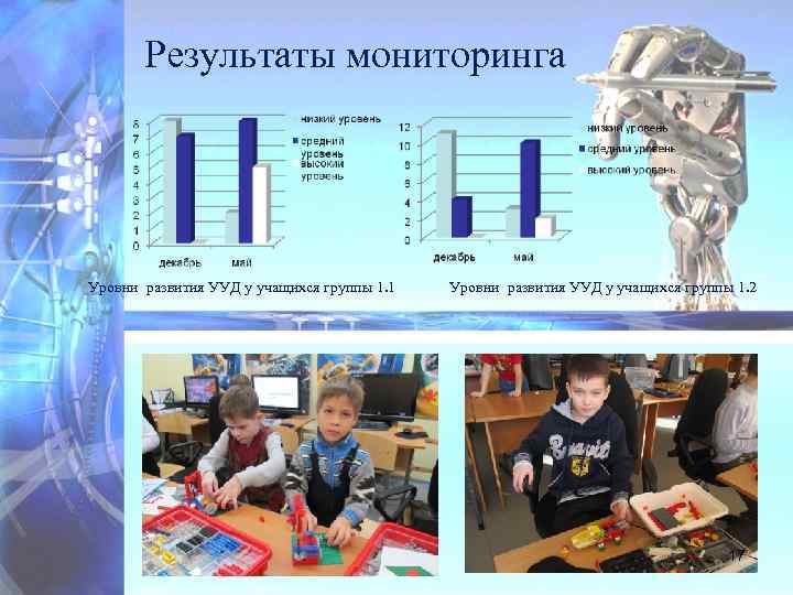 Результаты мониторинга Уровни развития УУД у учащихся группы 1. 1 Уровни развития УУД у