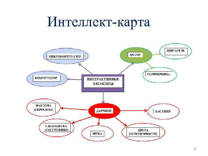 Интеллект-карта 6 