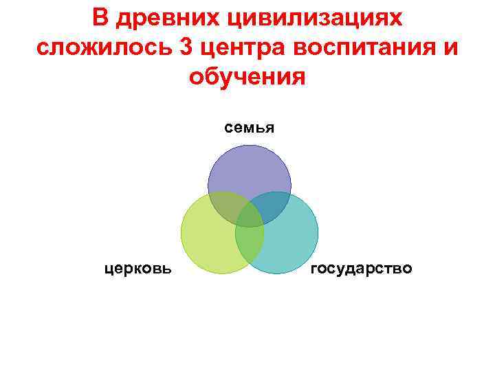 В древних цивилизациях сложилось 3 центра воспитания и обучения семья церковь государство 