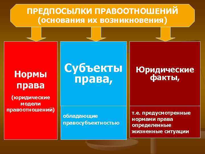 ПРЕДПОСЫЛКИ ПРАВООТНОШЕНИЙ (основания их возникновения) Нормы права (юридические модели правоотношений) Субъекты права, обладающие правосубъектностью