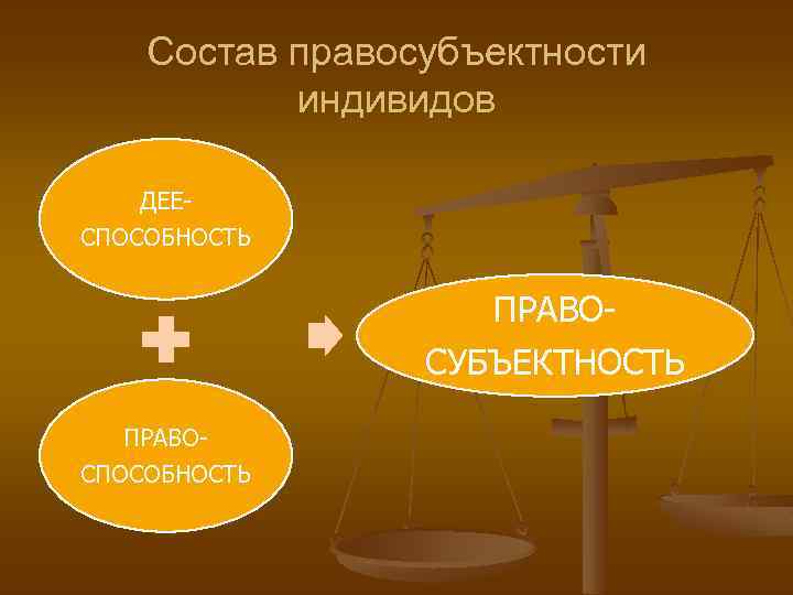 Состав правосубъектности индивидов ДЕЕСПОСОБНОСТЬ ПРАВОСУБЪЕКТНОСТЬ ПРАВОСПОСОБНОСТЬ 