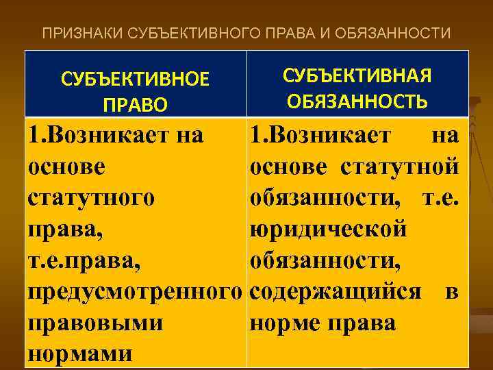 ПРИЗНАКИ СУБЪЕКТИВНОГО ПРАВА И ОБЯЗАННОСТИ СУБЪЕКТИВНОЕ ПРАВО СУБЪЕКТИВНАЯ ОБЯЗАННОСТЬ 1. Возникает на основе статутной