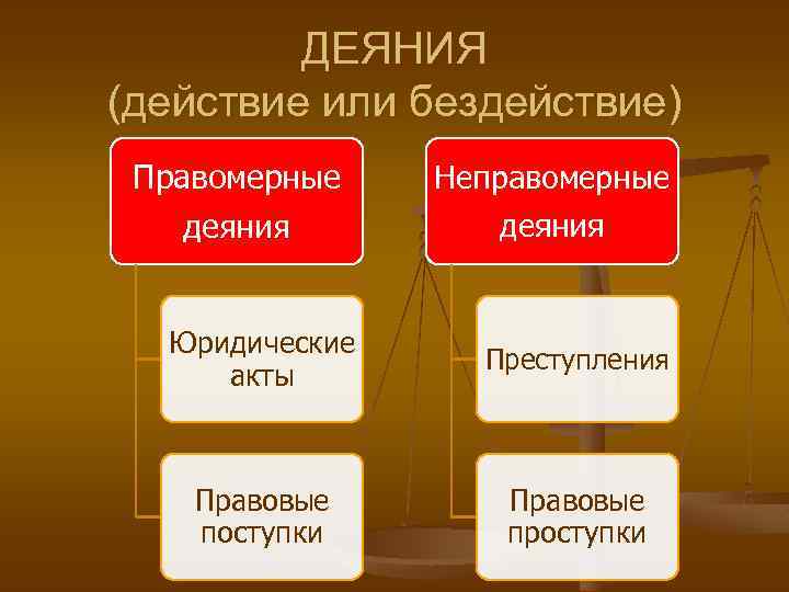 Юридическое деяние. Деяния правомерные неправомерные. Деяние действие и бездействие. Действие или бездействие. Правомерные действия и неправомерные действия.