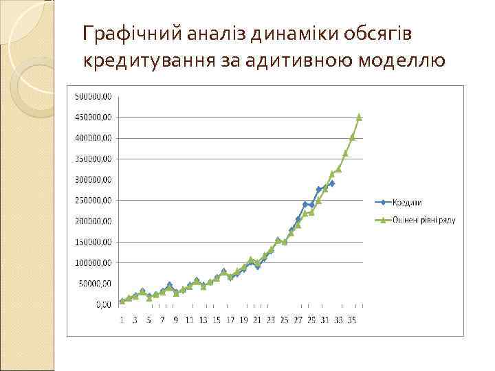 Графічний аналіз динаміки обсягів кредитування за адитивною моделлю 