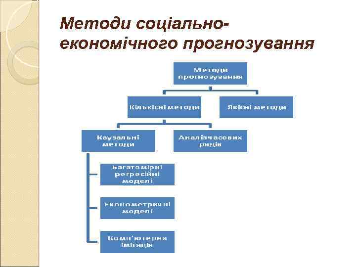 Методи соціальноекономічного прогнозування 