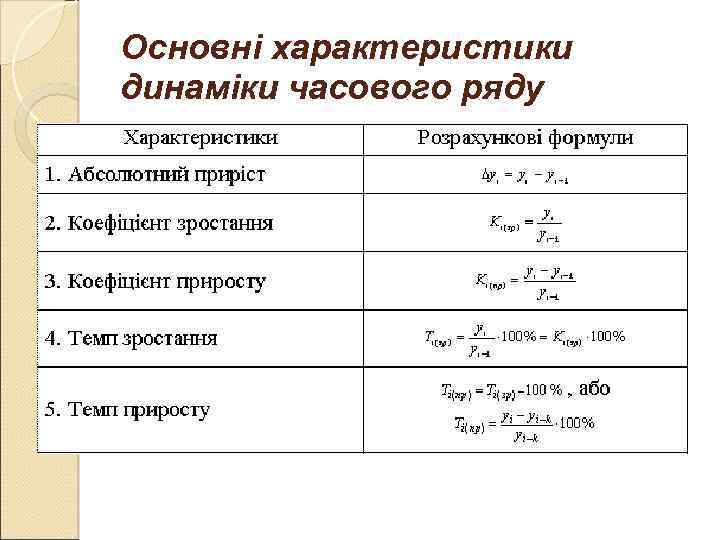 Основні характеристики динаміки часового ряду 