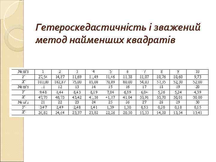 Гетероскедастичність і зважений метод найменших квадратів 
