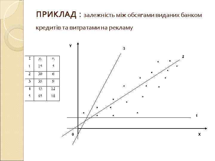 ПРИКЛАД : залежність між обсягами виданих банком кредитів та витратами на рекламу Y 3