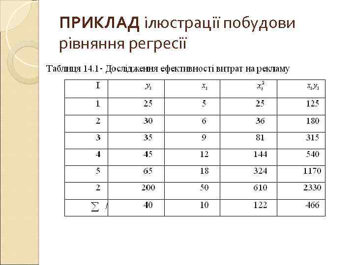 ПРИКЛАД ілюстрації побудови рівняння регресії 
