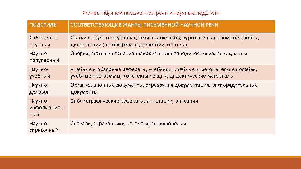 Жанры научной письменной речи и научные подстили ПОДСТИЛЬ СООТВЕТСТВУЮЩИЕ ЖАНРЫ ПИСЬМЕННОЙ НАУЧНОЙ РЕЧИ Собственно