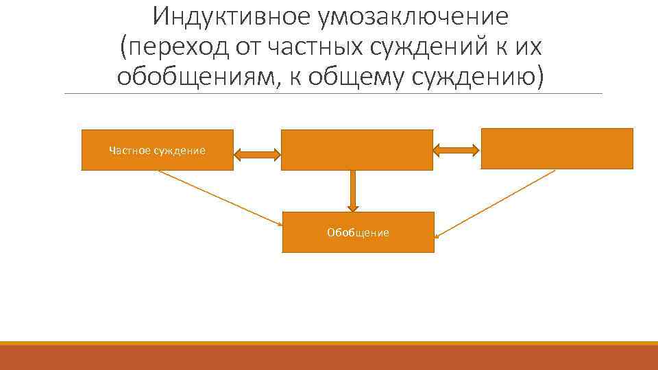 Индуктивное умозаключение (переход от частных суждений к их обобщениям, к общему суждению) Частное суждение