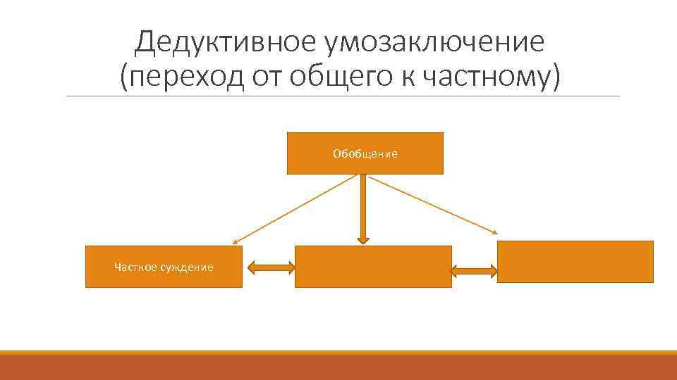 Дедуктивное умозаключение (переход от общего к частному) Обобщение Частное суждение 