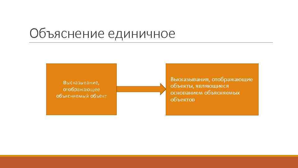 Объяснение единичное Высказывание, отображающее объясняемый объект Высказывания, отображающие объекты, являющиеся основанием объясняемых объектов 