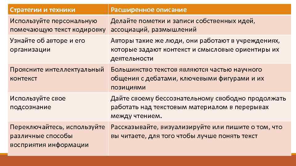 Стратегии и техники Расширенное описание Используйте персональную Делайте пометки и записи собственных идей, помечающую