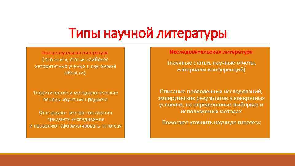 Типы научной литературы Концептуальная литература ( это книги, статьи наиболее авторитетных ученых в изучаемой