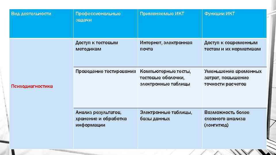 Вид деятельности Применяемые ИКТ Функции ИКТ Доступ к тестовым методикам Психодиагностика Профессиональные задачи Интернет,