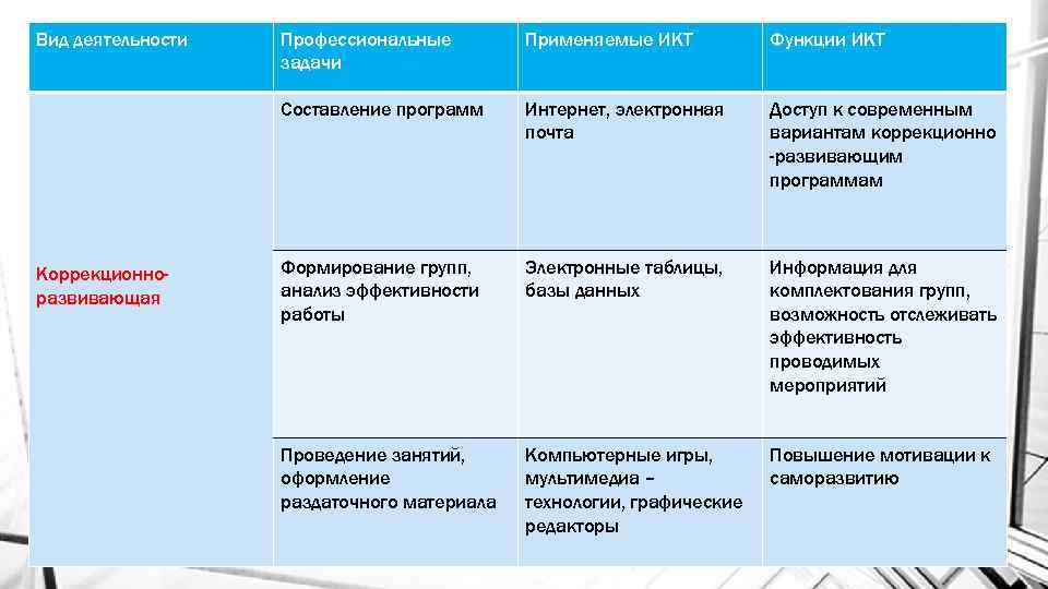 Вид деятельности Применяемые ИКТ Функции ИКТ Составление программ Коррекционноразвивающая Профессиональные задачи Интернет, электронная почта