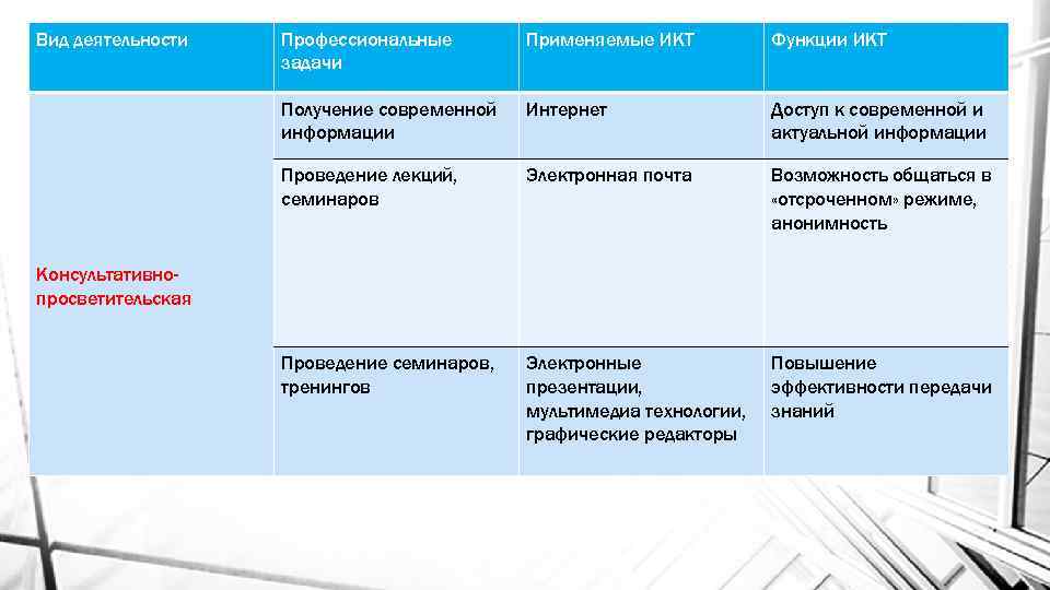 Вид деятельности Профессиональные задачи Применяемые ИКТ Функции ИКТ Получение современной информации Интернет Доступ к