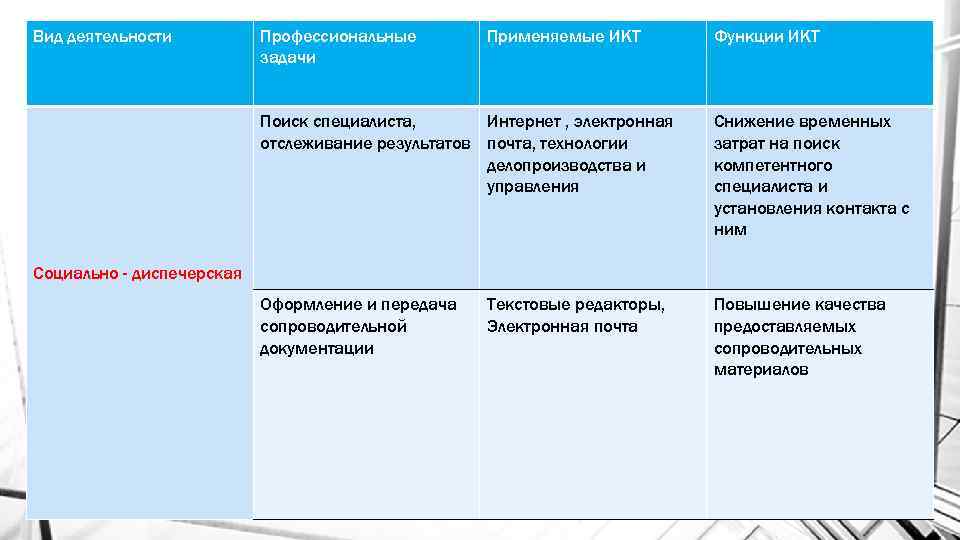 Вид деятельности Профессиональные задачи Применяемые ИКТ Функции ИКТ Поиск специалиста, Интернет , электронная отслеживание