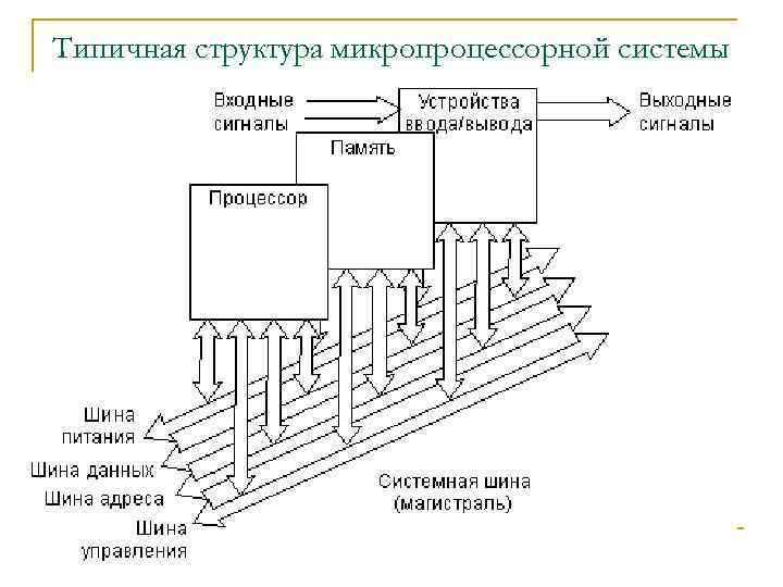 Структурная схема микропроцессорной системы