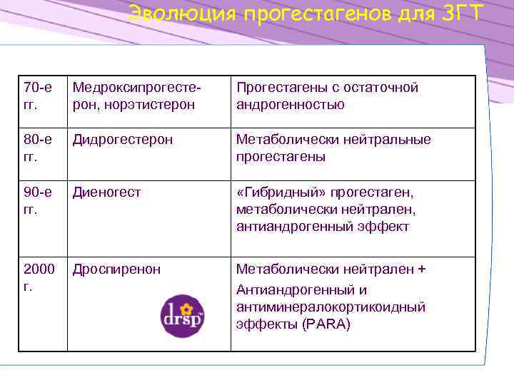 Эволюция прогестагенов для ЗГТ 70 -е гг. Медроксипрогестерон, норэтистерон Прогестагены с остаточной андрогенностью 80