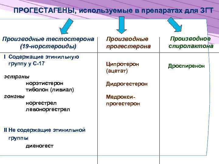 Прогестагены препараты. ЗГТ препараты нового поколения. Заместительная гормональная терапия препараты. Гормонозаместительная терапия при менопаузе препараты.