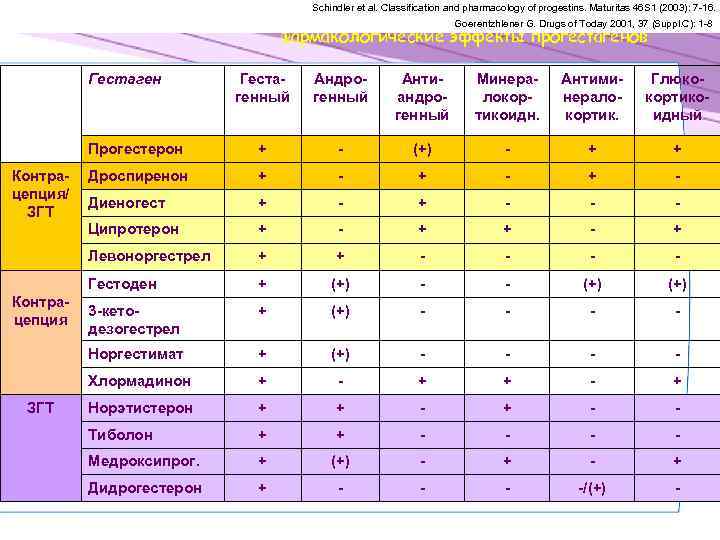Schindler et al. Classification and pharmacology of progestins. Maturitas 46 S 1 (2003): 7