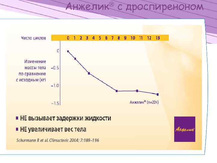 Анжелик® с дроспиреноном 