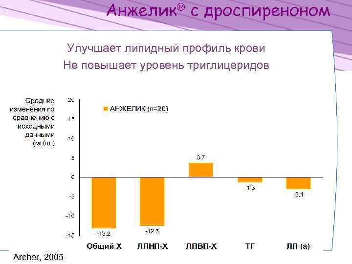 Анжелик® с дроспиреноном Улучшает липидный профиль крови Не повышает уровень триглицеридов Archer, 2005 