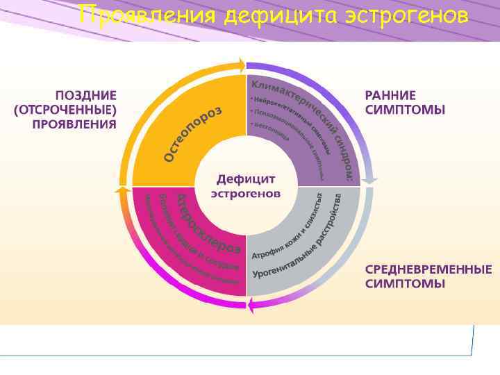 Проявления дефицита эстрогенов 