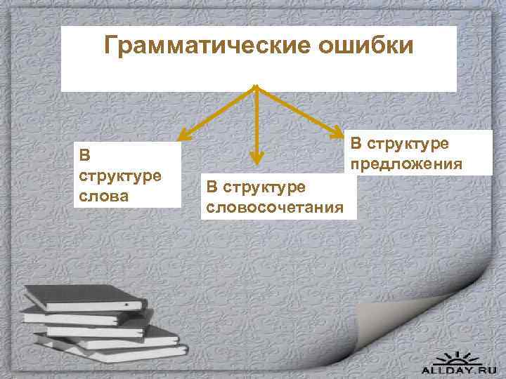 Грамматические ошибки В структуре слова В структуре предложения В структуре словосочетания 