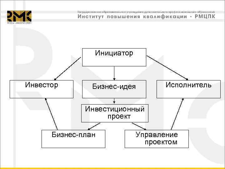 Инициатор Инвестор Бизнес-идея Исполнитель Инвестиционный проект Бизнес-план Управление проектом 