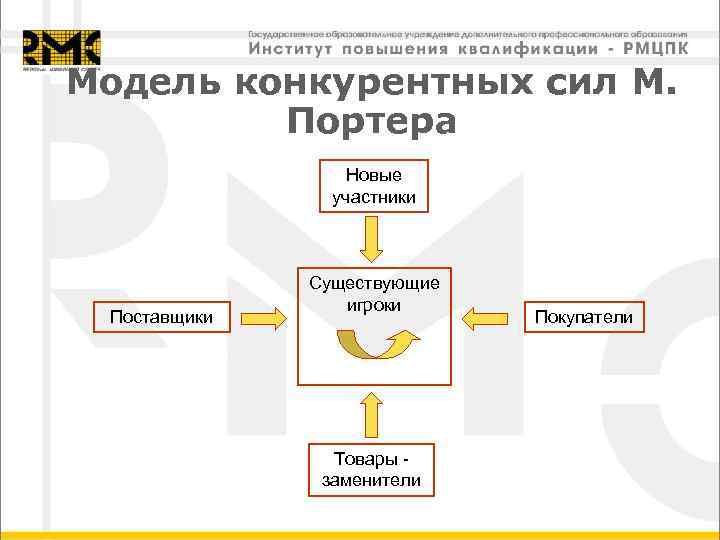 Модель конкурентных сил М. Портера Новые участники Поставщики Существующие игроки Товары заменители Покупатели 