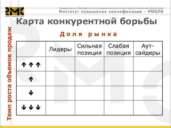 Темп роста объемов продаж Карта конкурентной борьбы Доля рынка Сильная Слабая Аут. Лидеры позиция