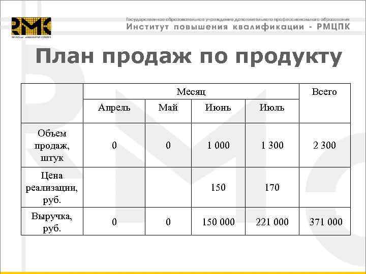План продаж по продукту Месяц Всего Апрель Объем продаж, штук Май Июнь Июль 0