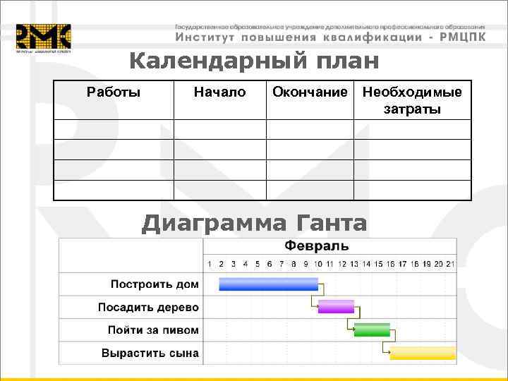 Календарный план Работы Начало Окончание Необходимые затраты Диаграмма Ганта 