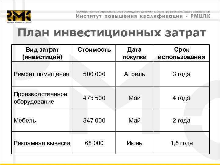 План инвестиционных затрат Вид затрат (инвестиций) Стоимость Дата покупки Срок использования Ремонт помещения 500