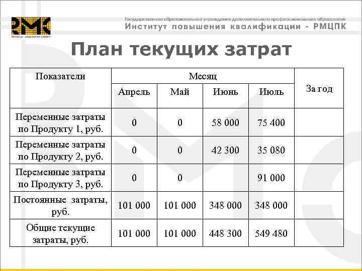 План текущих затрат Показатели Месяц Апрель Май Июнь Июль Переменные затраты по Продукту 1,