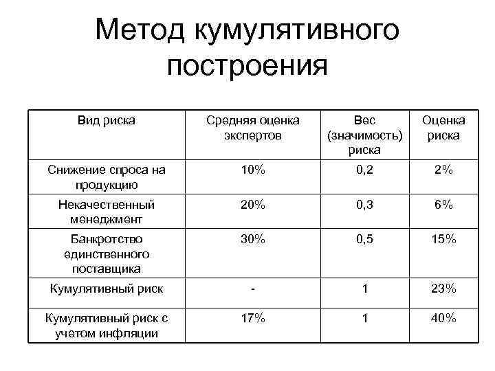 Метод кумулятивного построения Вид риска Средняя оценка экспертов Вес (значимость) риска Оценка риска Снижение