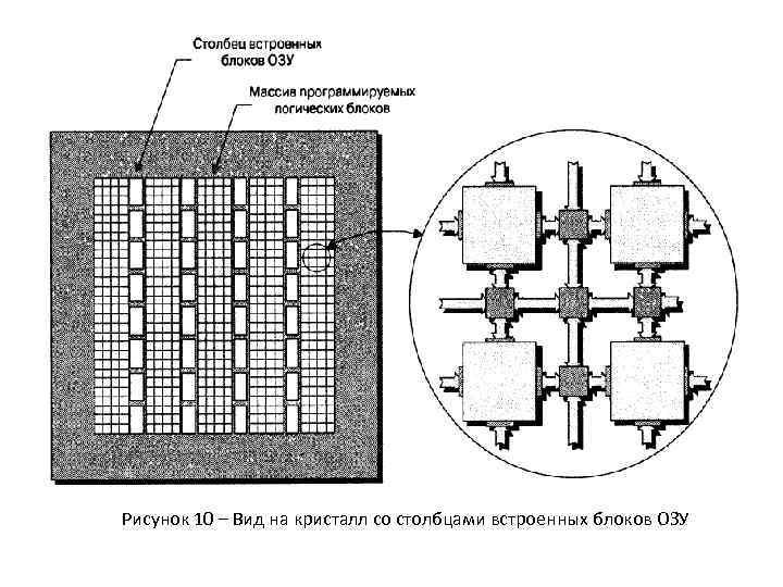 Рисунок 10 – Вид на кристалл со столбцами встроенных блоков ОЗУ 