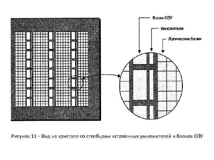 Рисунок 11 – Вид на кристалл со столбцами встроенных умножителей и блоков ОЗУ 