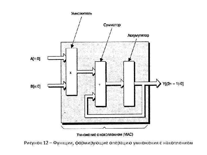 Рисунок 12 – Функции, формирующие операцию умножения с накоплением 