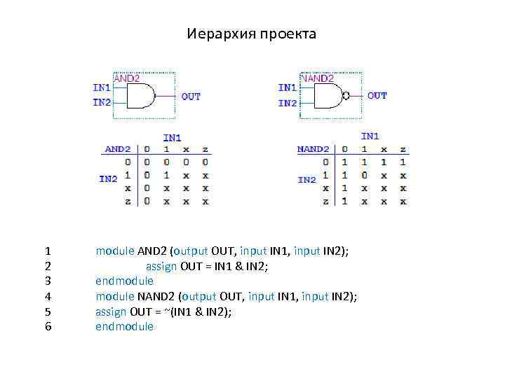 Иерархия проекта 1 2 3 4 5 6 module AND 2 (output OUT, input