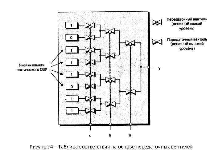 Рисунок 4 – Таблица соответствия на основе передаточных вентилей 