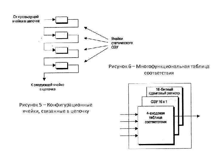 Рисунок 6 – Многофункциональная таблица соответствия Рисунок 5 – Конфигурационные ячейки, связанные в цепочку