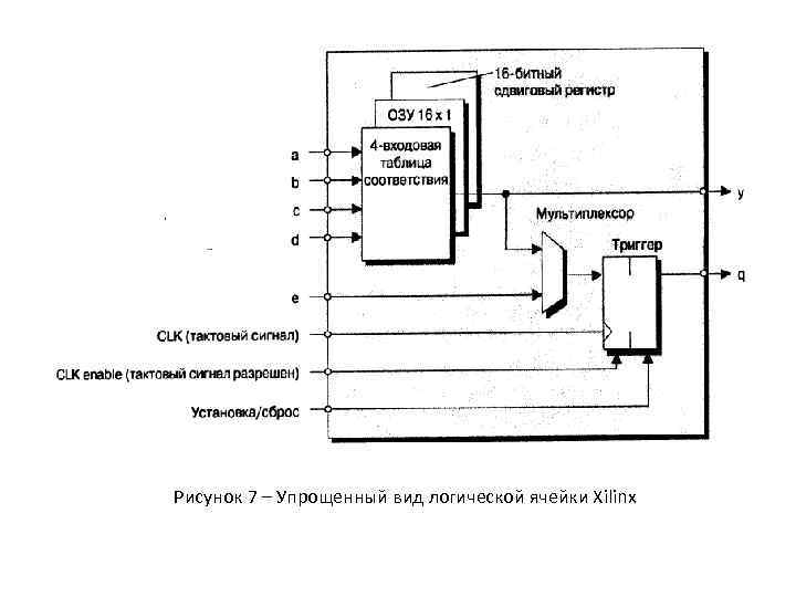 Рисунок 7 – Упрощенный вид логической ячейки Xilinx 