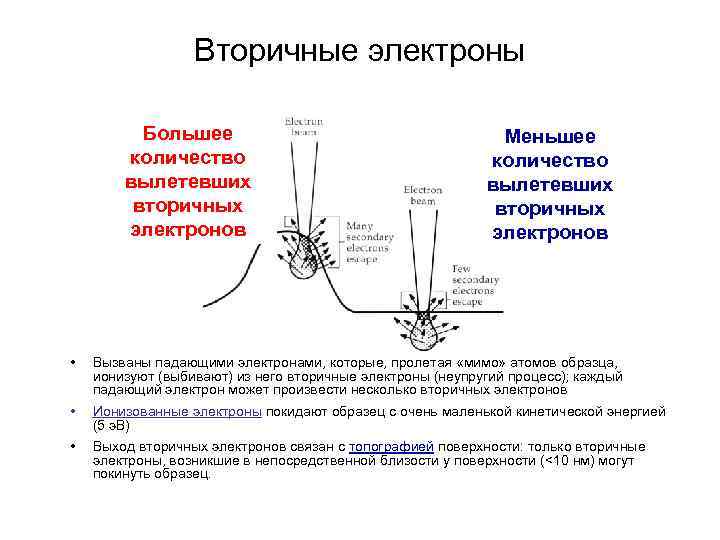 Вторичные электроны Большее количество вылетевших вторичных электронов Меньшее количество FEWER вылетевших secondary e– вторичных