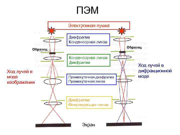 Просвечивающая электронная микроскопия. Конденсорная линза электронного микроскопа. Просвечивающая электронная микроскопия Пэм. Конденсорные линзы в электронной микроскопии. Принцип работы электронного микроскопа.